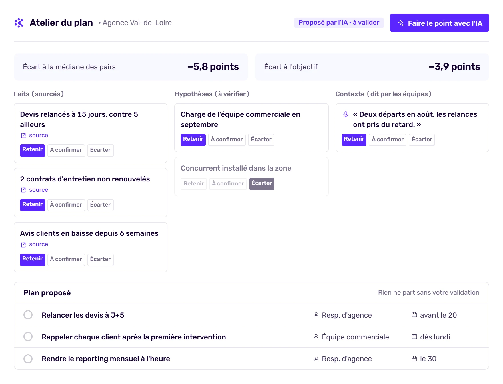 Atelier du plan Korbyx : faits, hypothèses et contexte triés, plan d’action proposé par l’IA avec responsables et échéances, à valider