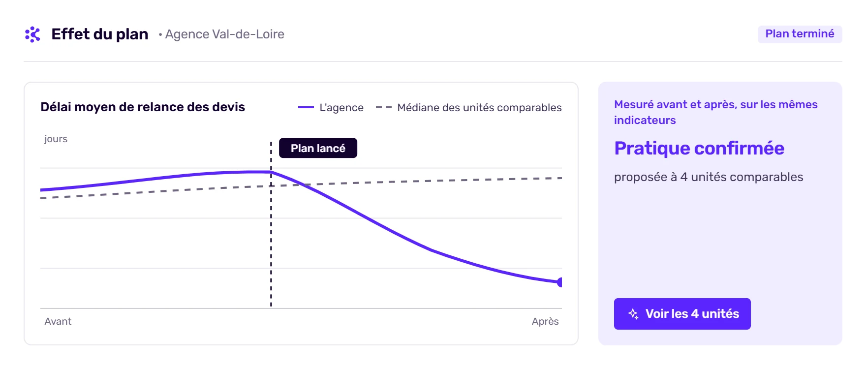 Mesure avant et après de l’effet d’un plan dans Korbyx, et pratique confirmée proposée aux unités comparables