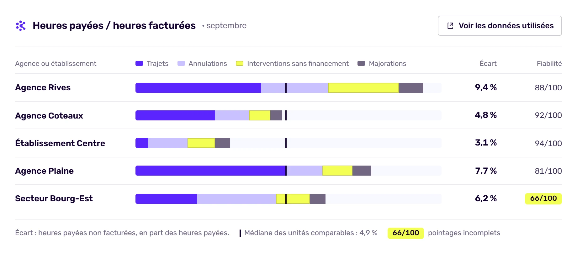 Écran de l’IA services à la personne Korbyx : écart entre heures payées et heures facturées par agence, décomposé par cause