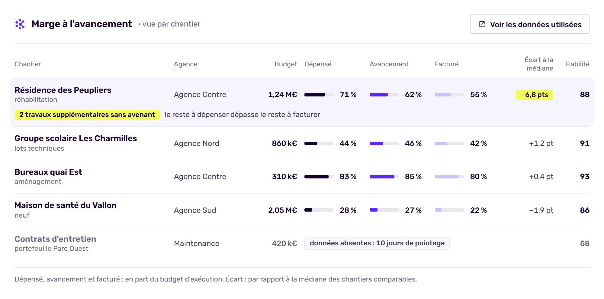 Écran Korbyx de marge à l’avancement par chantier, avec une alerte sur des travaux supplémentaires sans avenant