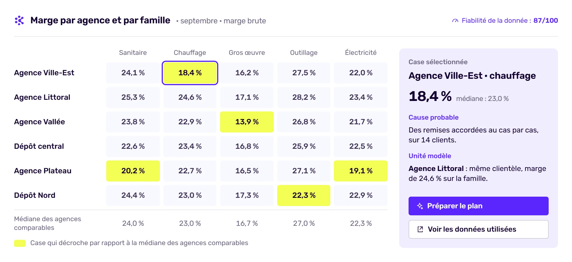 Écran de l’IA négoce et distribution B2B Korbyx : marge par agence et par famille, avec l’agence modèle et le plan à préparer
