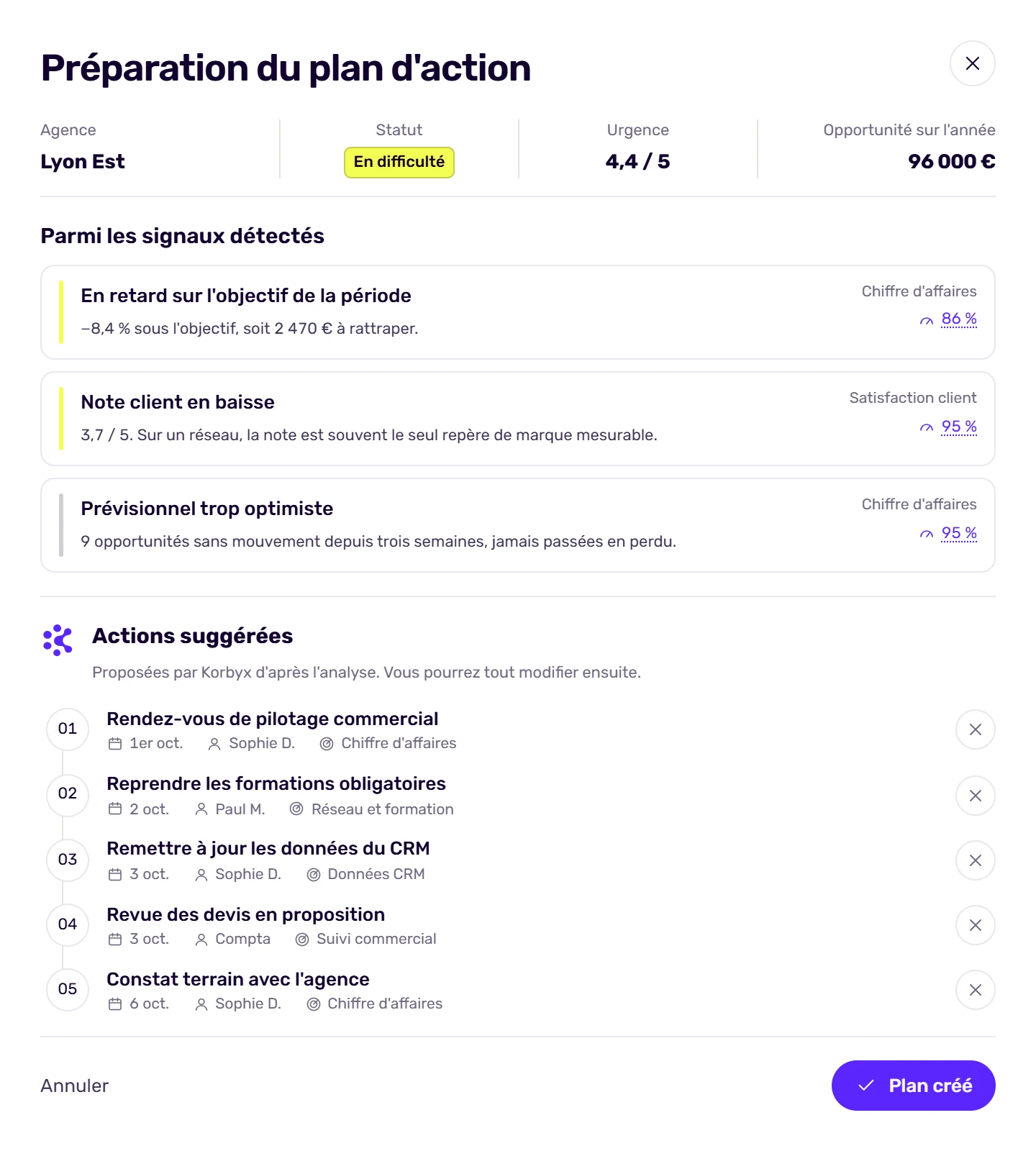 Écran de Korbyx : la préparation d’un plan d’action à partir des signaux détectés
