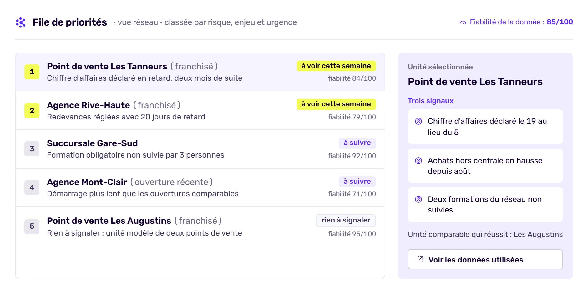 File de priorités d’un réseau de franchise dans Korbyx : franchisés et succursales triés par risque, enjeu et urgence