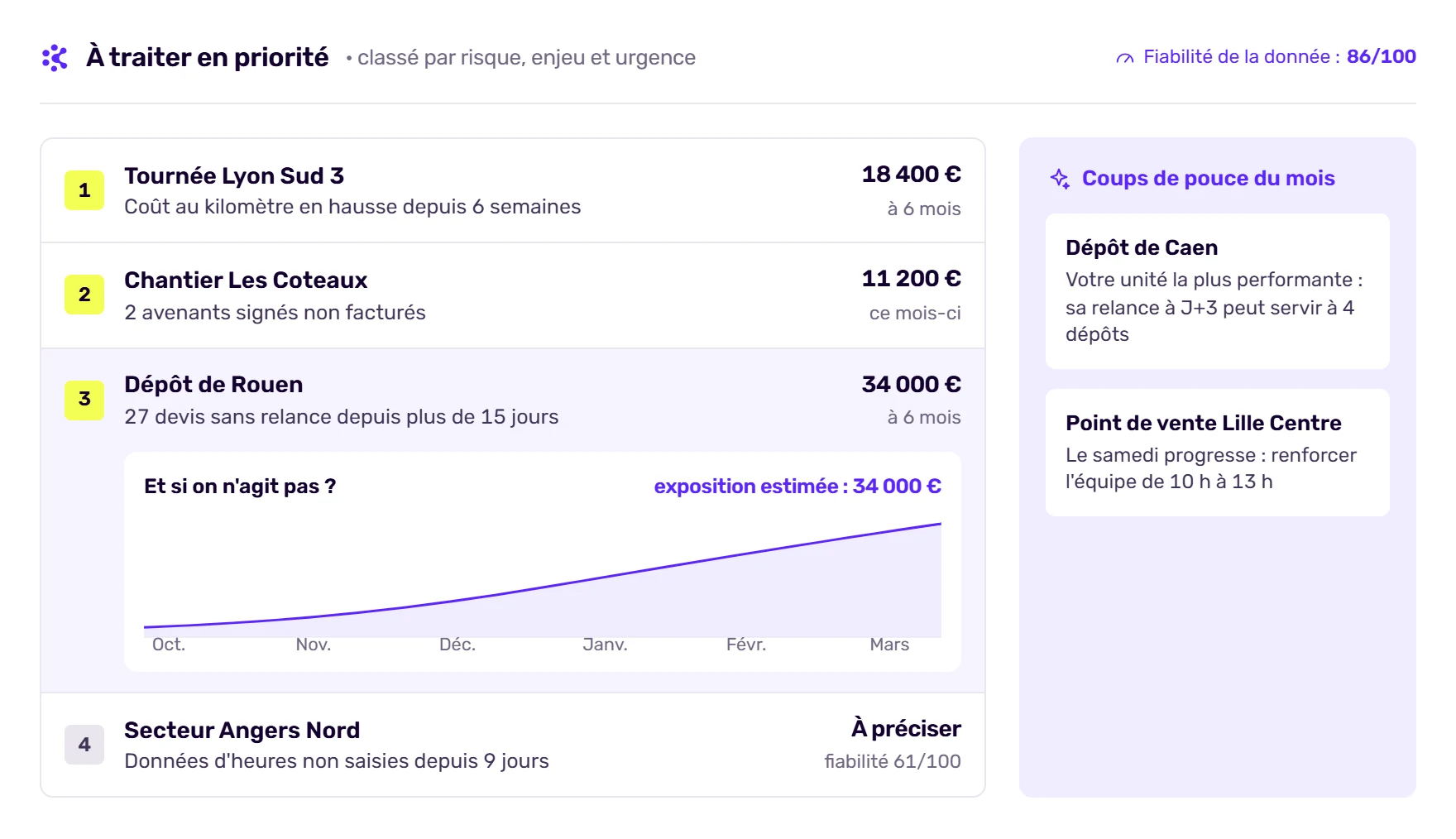 File de priorités classée par risque, enjeu et urgence, avec l’exposition à six mois si on n’agit pas