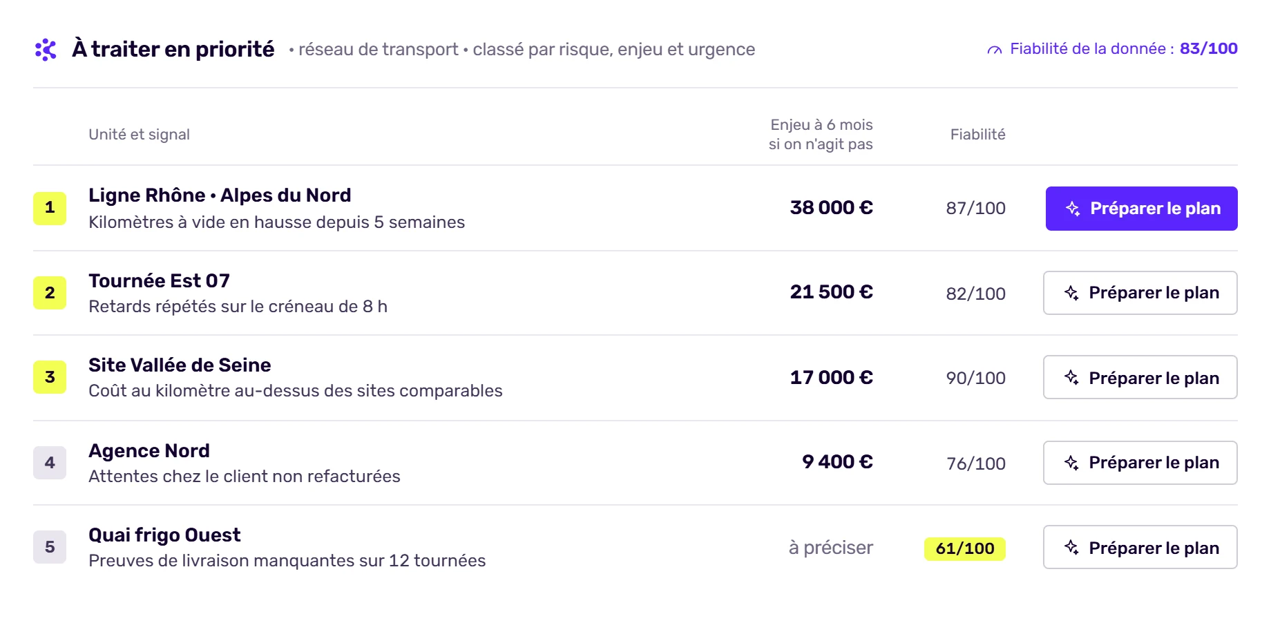 Écran Korbyx de priorités pour un transporteur : lignes et tournées qui décrochent, classées par enjeu, avec l’indice de fiabilité de la donnée
