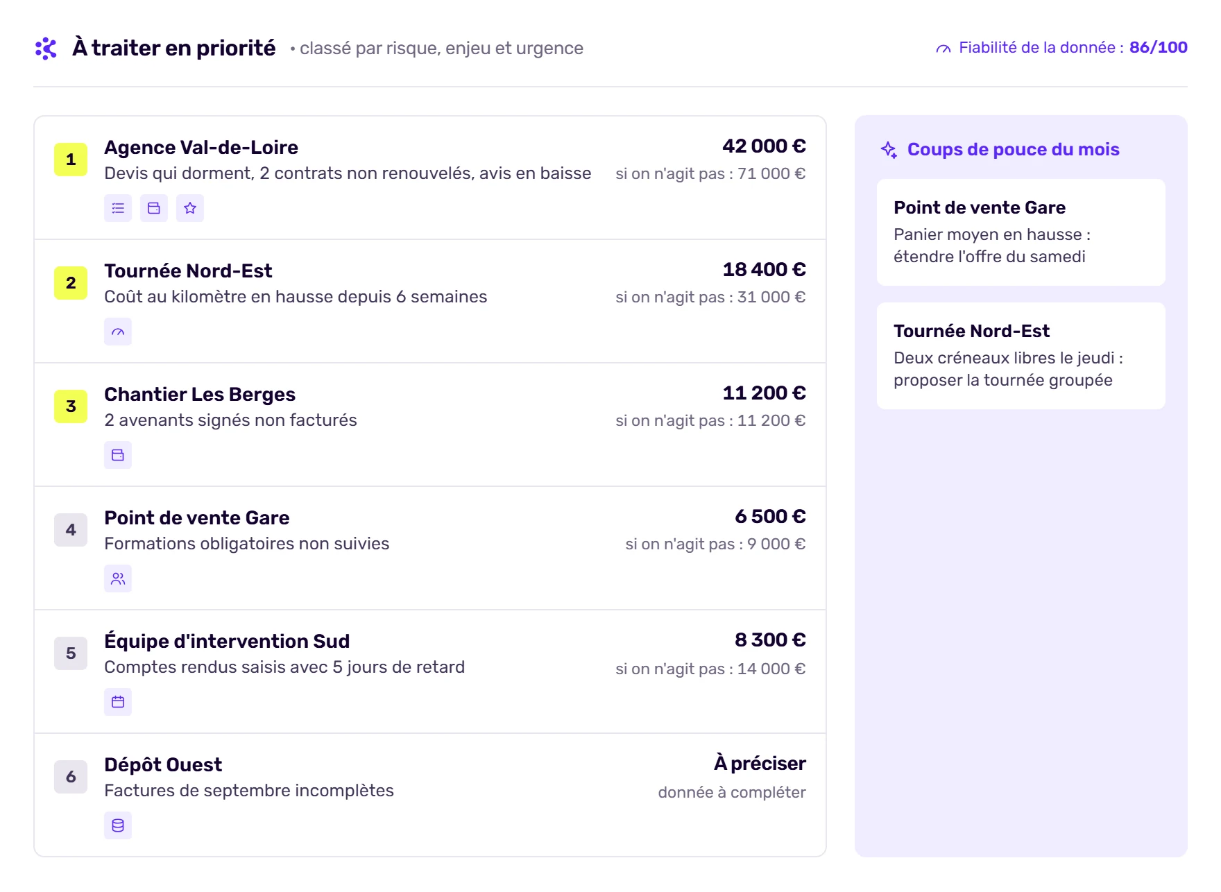 File de priorités de la plateforme IA Korbyx : les unités qui décrochent, classées par risque, enjeu et urgence, avec leurs signaux faibles
